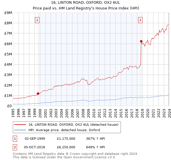 16, LINTON ROAD, OXFORD, OX2 6UL: Price paid vs HM Land Registry's House Price Index