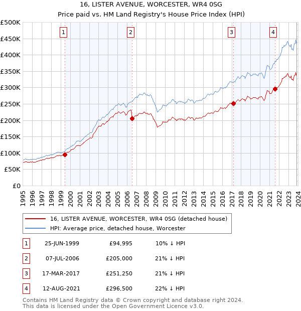 16, LISTER AVENUE, WORCESTER, WR4 0SG: Price paid vs HM Land Registry's House Price Index