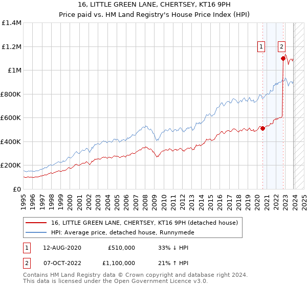 16, LITTLE GREEN LANE, CHERTSEY, KT16 9PH: Price paid vs HM Land Registry's House Price Index