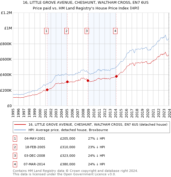 16, LITTLE GROVE AVENUE, CHESHUNT, WALTHAM CROSS, EN7 6US: Price paid vs HM Land Registry's House Price Index