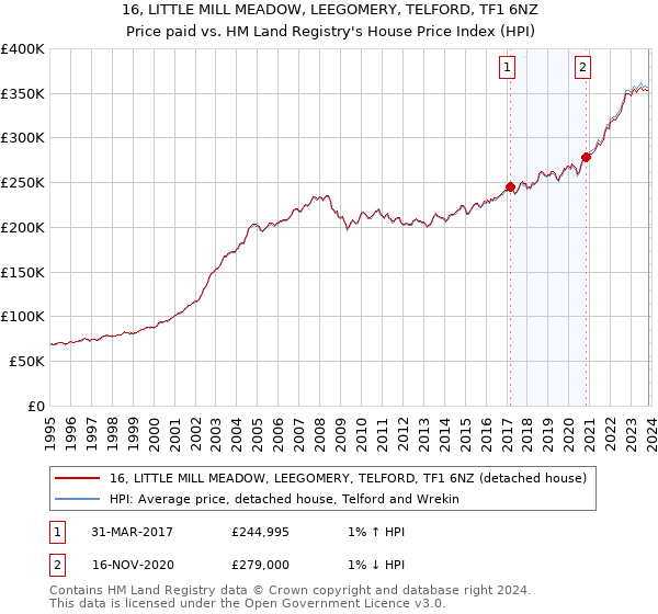 16, LITTLE MILL MEADOW, LEEGOMERY, TELFORD, TF1 6NZ: Price paid vs HM Land Registry's House Price Index
