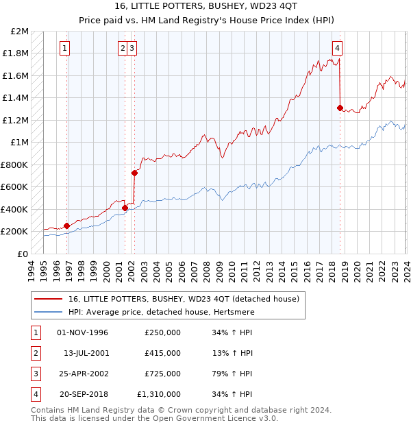 16, LITTLE POTTERS, BUSHEY, WD23 4QT: Price paid vs HM Land Registry's House Price Index