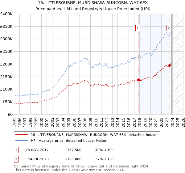 16, LITTLEBOURNE, MURDISHAW, RUNCORN, WA7 6EX: Price paid vs HM Land Registry's House Price Index