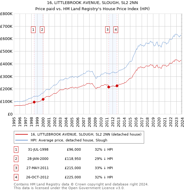 16, LITTLEBROOK AVENUE, SLOUGH, SL2 2NN: Price paid vs HM Land Registry's House Price Index