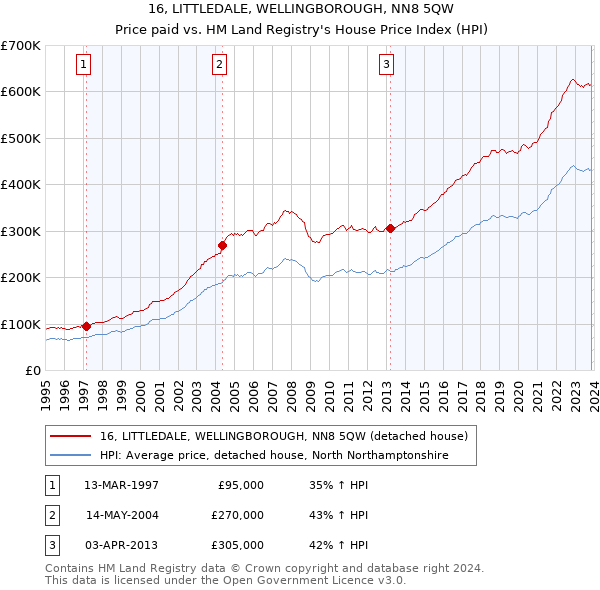 16, LITTLEDALE, WELLINGBOROUGH, NN8 5QW: Price paid vs HM Land Registry's House Price Index