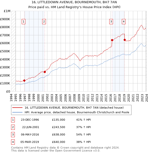 16, LITTLEDOWN AVENUE, BOURNEMOUTH, BH7 7AN: Price paid vs HM Land Registry's House Price Index