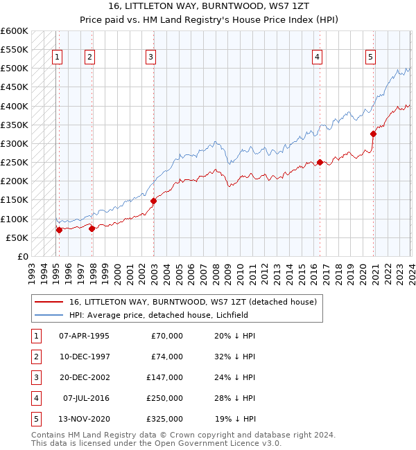 16, LITTLETON WAY, BURNTWOOD, WS7 1ZT: Price paid vs HM Land Registry's House Price Index