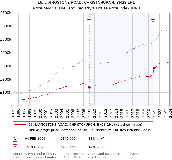 16, LIVINGSTONE ROAD, CHRISTCHURCH, BH23 1HL: Price paid vs HM Land Registry's House Price Index