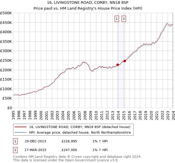 16, LIVINGSTONE ROAD, CORBY, NN18 8SP: Price paid vs HM Land Registry's House Price Index