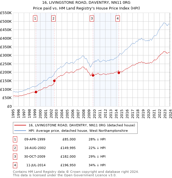 16, LIVINGSTONE ROAD, DAVENTRY, NN11 0RG: Price paid vs HM Land Registry's House Price Index