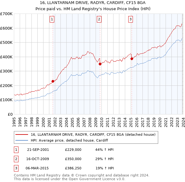 16, LLANTARNAM DRIVE, RADYR, CARDIFF, CF15 8GA: Price paid vs HM Land Registry's House Price Index