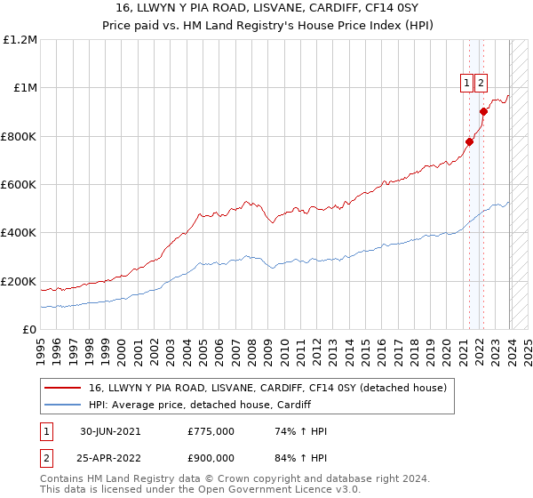 16, LLWYN Y PIA ROAD, LISVANE, CARDIFF, CF14 0SY: Price paid vs HM Land Registry's House Price Index