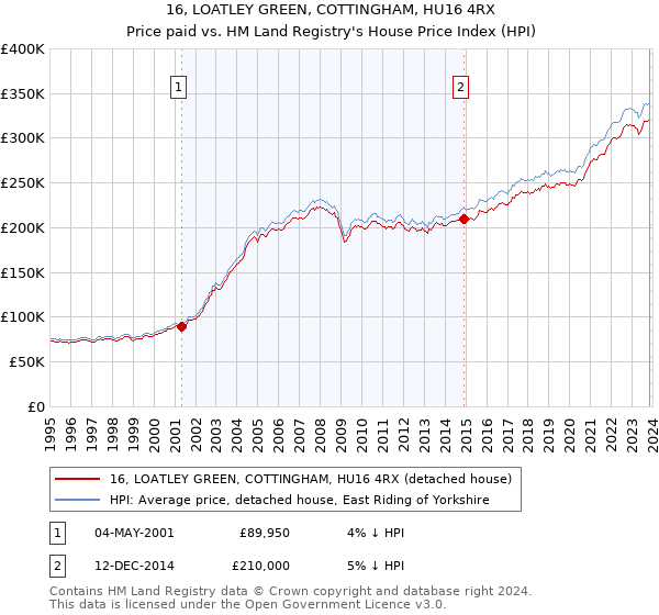 16, LOATLEY GREEN, COTTINGHAM, HU16 4RX: Price paid vs HM Land Registry's House Price Index