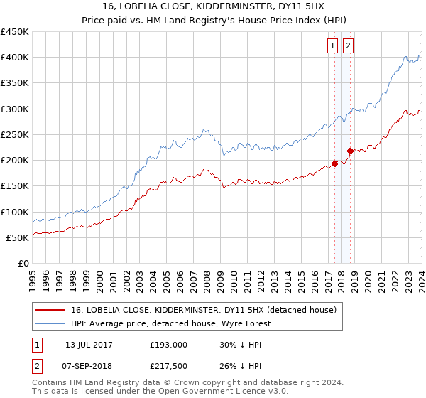 16, LOBELIA CLOSE, KIDDERMINSTER, DY11 5HX: Price paid vs HM Land Registry's House Price Index