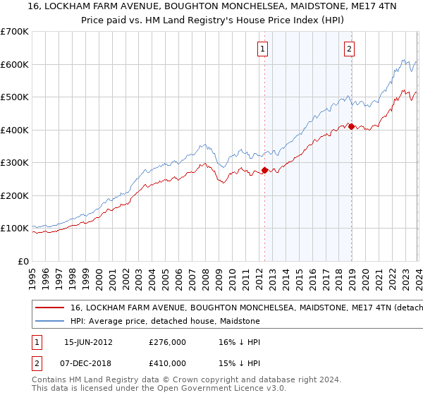 16, LOCKHAM FARM AVENUE, BOUGHTON MONCHELSEA, MAIDSTONE, ME17 4TN: Price paid vs HM Land Registry's House Price Index