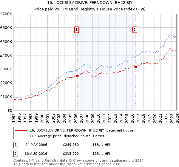 16, LOCKSLEY DRIVE, FERNDOWN, BH22 8JY: Price paid vs HM Land Registry's House Price Index