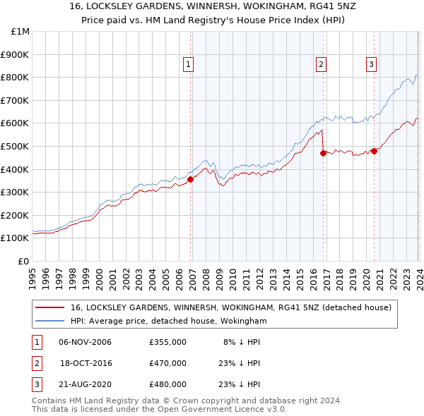 16, LOCKSLEY GARDENS, WINNERSH, WOKINGHAM, RG41 5NZ: Price paid vs HM Land Registry's House Price Index