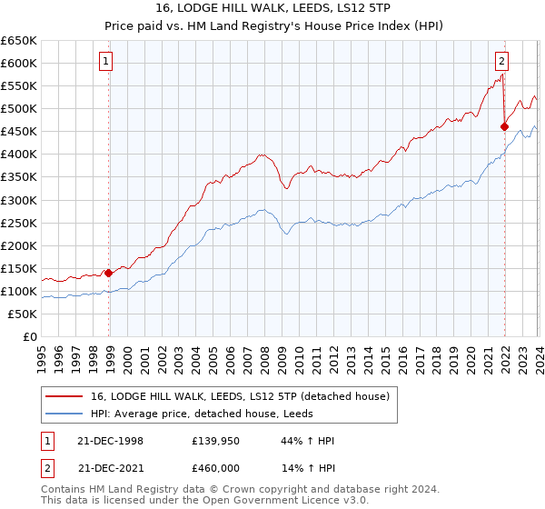 16, LODGE HILL WALK, LEEDS, LS12 5TP: Price paid vs HM Land Registry's House Price Index
