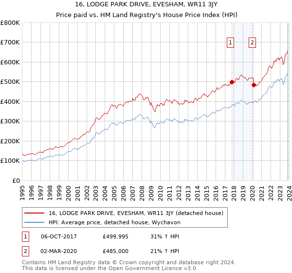 16, LODGE PARK DRIVE, EVESHAM, WR11 3JY: Price paid vs HM Land Registry's House Price Index