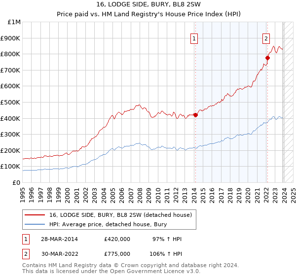 16, LODGE SIDE, BURY, BL8 2SW: Price paid vs HM Land Registry's House Price Index