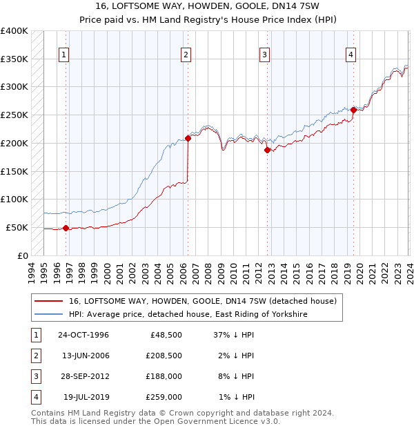 16, LOFTSOME WAY, HOWDEN, GOOLE, DN14 7SW: Price paid vs HM Land Registry's House Price Index