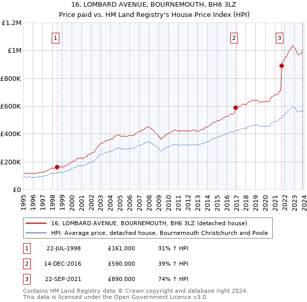 16, LOMBARD AVENUE, BOURNEMOUTH, BH6 3LZ: Price paid vs HM Land Registry's House Price Index
