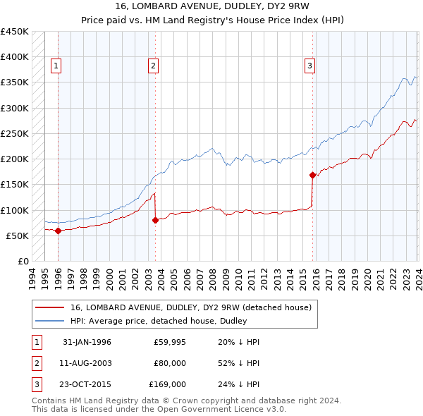 16, LOMBARD AVENUE, DUDLEY, DY2 9RW: Price paid vs HM Land Registry's House Price Index