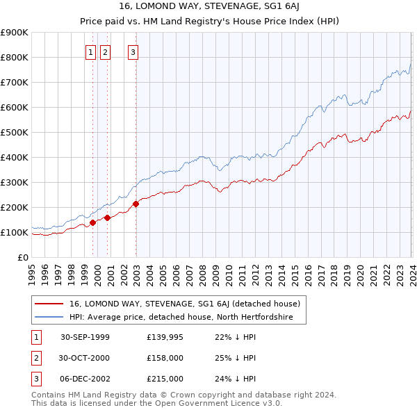 16, LOMOND WAY, STEVENAGE, SG1 6AJ: Price paid vs HM Land Registry's House Price Index