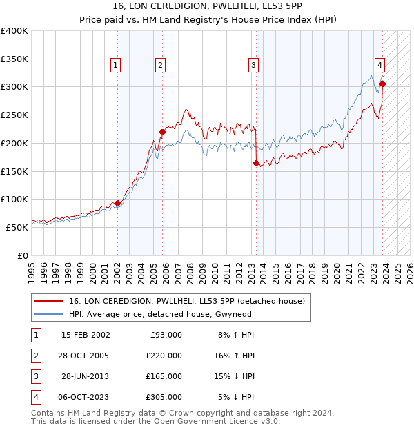 16, LON CEREDIGION, PWLLHELI, LL53 5PP: Price paid vs HM Land Registry's House Price Index