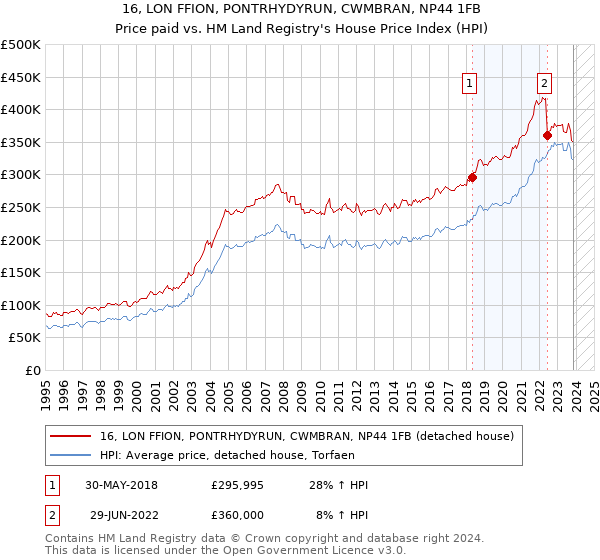 16, LON FFION, PONTRHYDYRUN, CWMBRAN, NP44 1FB: Price paid vs HM Land Registry's House Price Index