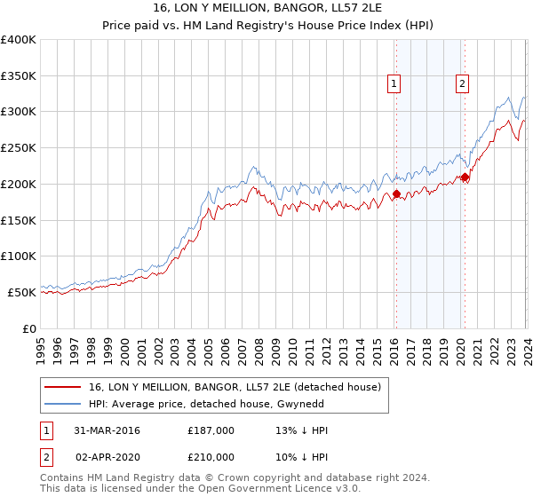 16, LON Y MEILLION, BANGOR, LL57 2LE: Price paid vs HM Land Registry's House Price Index