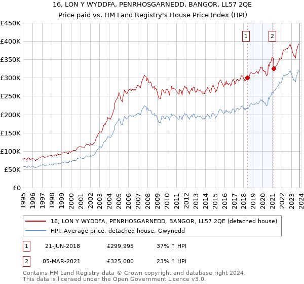 16, LON Y WYDDFA, PENRHOSGARNEDD, BANGOR, LL57 2QE: Price paid vs HM Land Registry's House Price Index