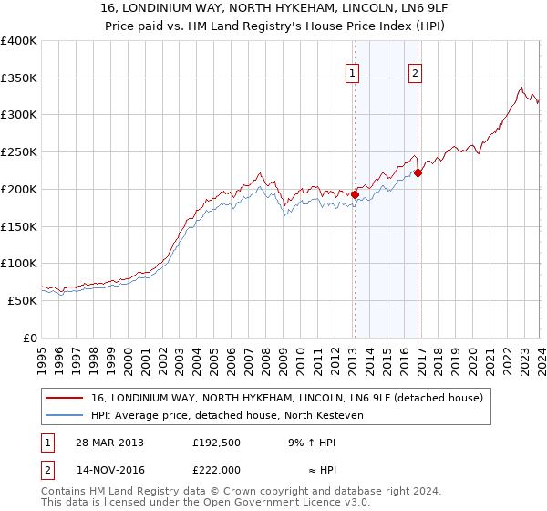 16, LONDINIUM WAY, NORTH HYKEHAM, LINCOLN, LN6 9LF: Price paid vs HM Land Registry's House Price Index