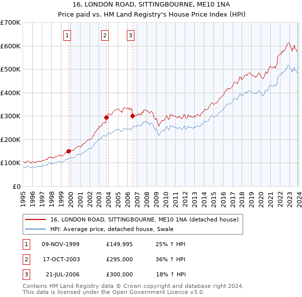 16, LONDON ROAD, SITTINGBOURNE, ME10 1NA: Price paid vs HM Land Registry's House Price Index