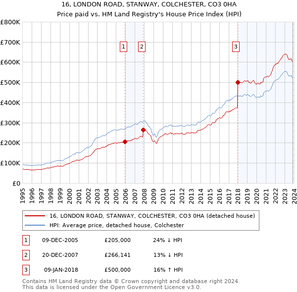 16, LONDON ROAD, STANWAY, COLCHESTER, CO3 0HA: Price paid vs HM Land Registry's House Price Index
