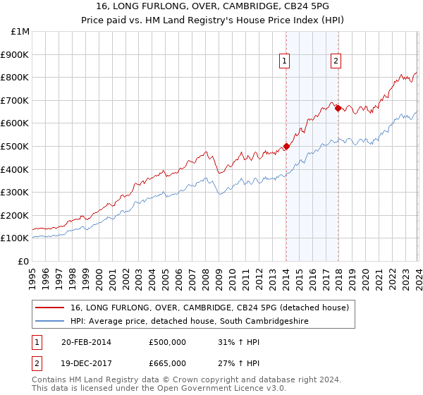16, LONG FURLONG, OVER, CAMBRIDGE, CB24 5PG: Price paid vs HM Land Registry's House Price Index