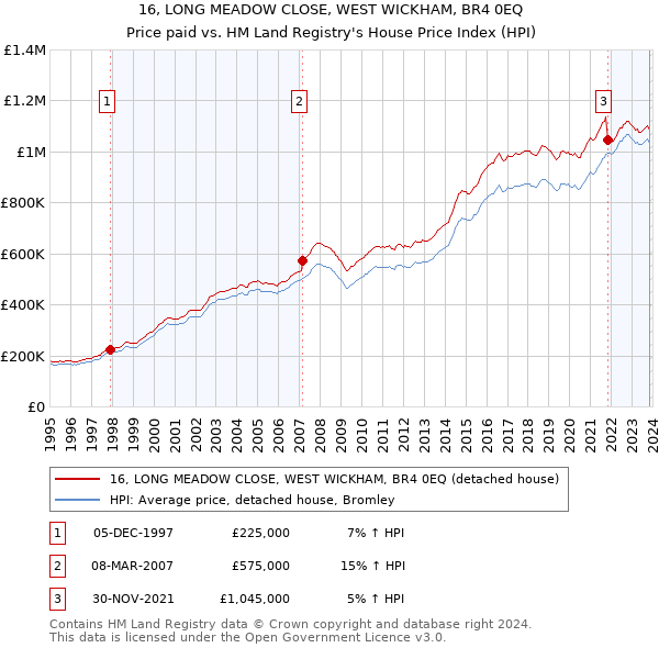 16, LONG MEADOW CLOSE, WEST WICKHAM, BR4 0EQ: Price paid vs HM Land Registry's House Price Index