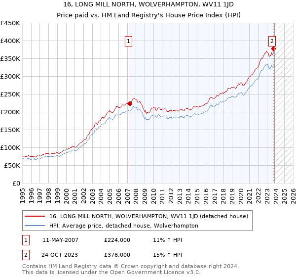 16, LONG MILL NORTH, WOLVERHAMPTON, WV11 1JD: Price paid vs HM Land Registry's House Price Index