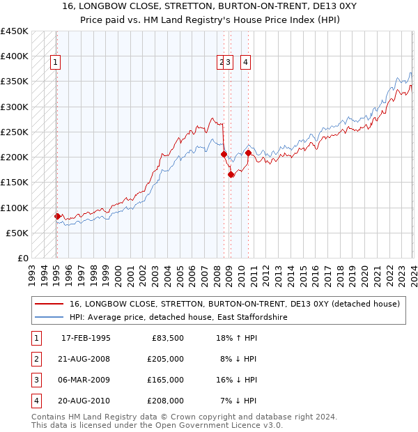 16, LONGBOW CLOSE, STRETTON, BURTON-ON-TRENT, DE13 0XY: Price paid vs HM Land Registry's House Price Index