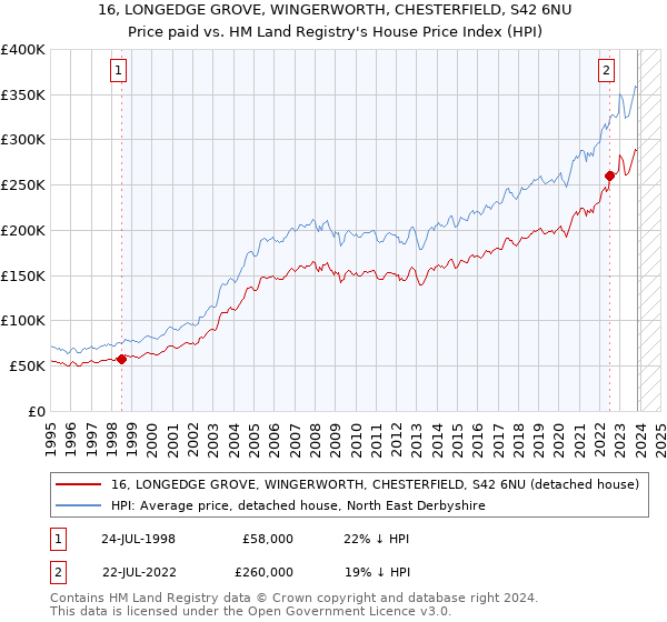 16, LONGEDGE GROVE, WINGERWORTH, CHESTERFIELD, S42 6NU: Price paid vs HM Land Registry's House Price Index