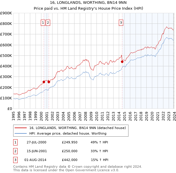 16, LONGLANDS, WORTHING, BN14 9NN: Price paid vs HM Land Registry's House Price Index