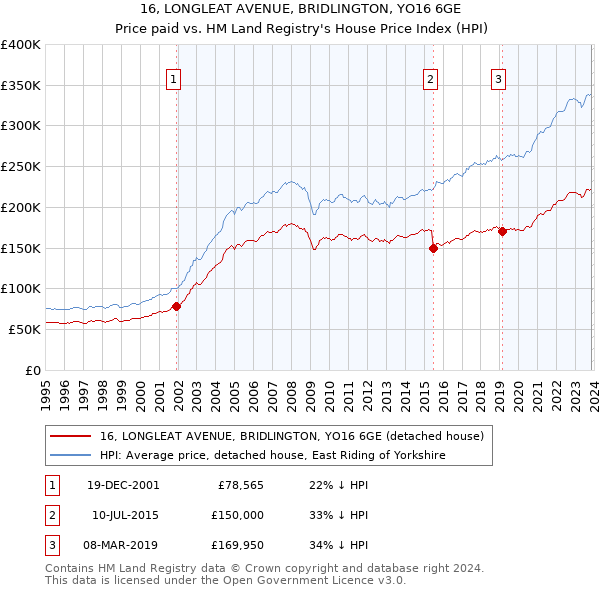 16, LONGLEAT AVENUE, BRIDLINGTON, YO16 6GE: Price paid vs HM Land Registry's House Price Index
