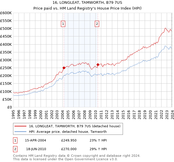 16, LONGLEAT, TAMWORTH, B79 7US: Price paid vs HM Land Registry's House Price Index