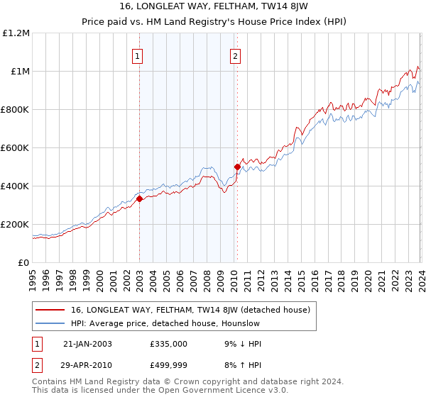 16, LONGLEAT WAY, FELTHAM, TW14 8JW: Price paid vs HM Land Registry's House Price Index
