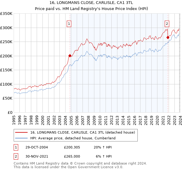 16, LONGMANS CLOSE, CARLISLE, CA1 3TL: Price paid vs HM Land Registry's House Price Index