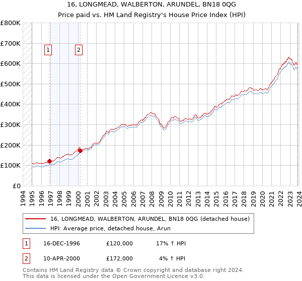 16, LONGMEAD, WALBERTON, ARUNDEL, BN18 0QG: Price paid vs HM Land Registry's House Price Index