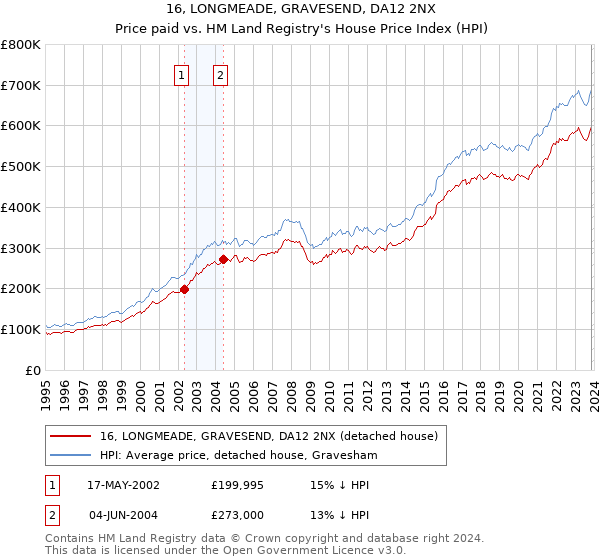 16, LONGMEADE, GRAVESEND, DA12 2NX: Price paid vs HM Land Registry's House Price Index
