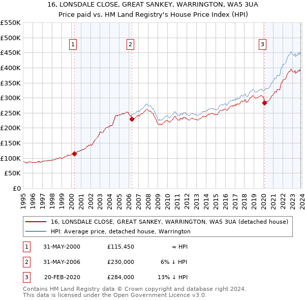 16, LONSDALE CLOSE, GREAT SANKEY, WARRINGTON, WA5 3UA: Price paid vs HM Land Registry's House Price Index