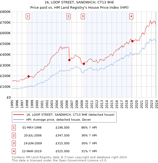 16, LOOP STREET, SANDWICH, CT13 9HE: Price paid vs HM Land Registry's House Price Index