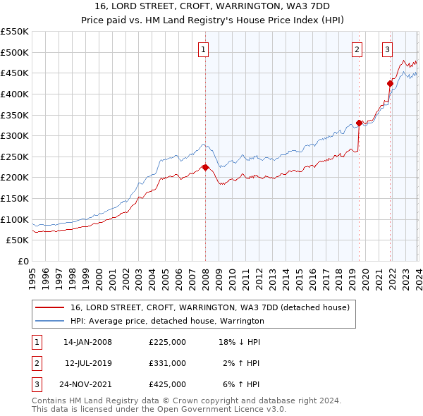 16, LORD STREET, CROFT, WARRINGTON, WA3 7DD: Price paid vs HM Land Registry's House Price Index